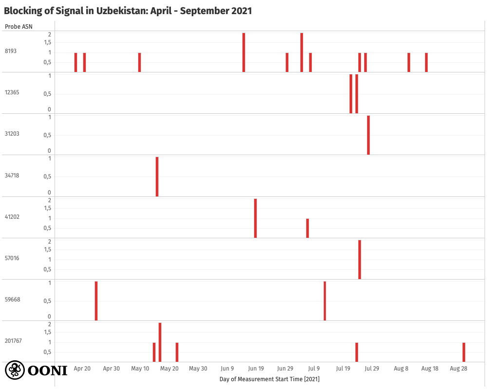 Signal testing in Uzbekistan Signal testing in Uzbekistan