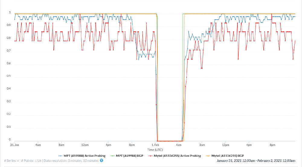 IODA signals in Myanmar IODA signals in Myanmar