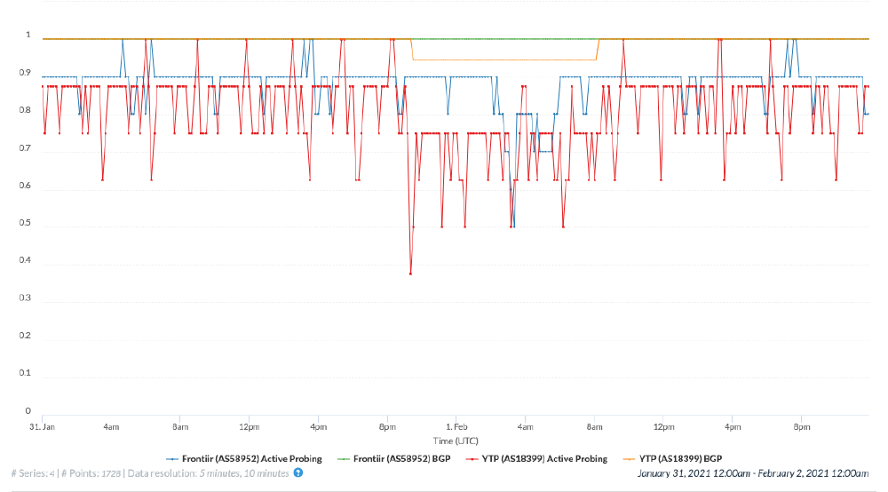 IODA signals in Myanmar IODA signals in Myanmar