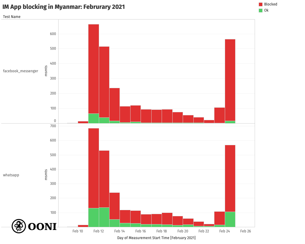 WhatsApp and Facebook Messenger blocked in Myanmar WhatsApp and Facebook Messenger blocked in Myanmar