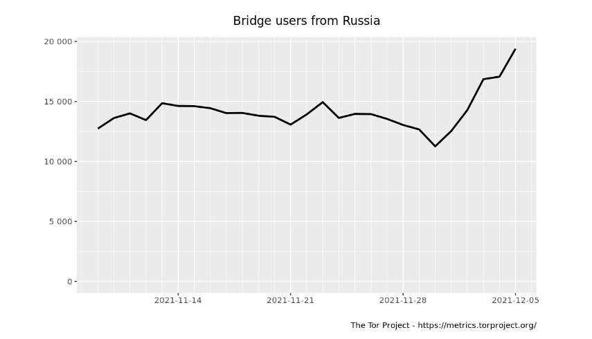 Tor Metrics Tor Metrics