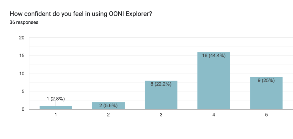Pre-event survey responses by OONI Partner Gathering 2024 participants Pre-event survey responses by OONI Partner Gathering 2024 participants