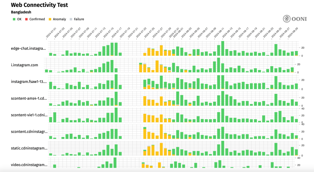 OONI Probe testing OONI Probe testing