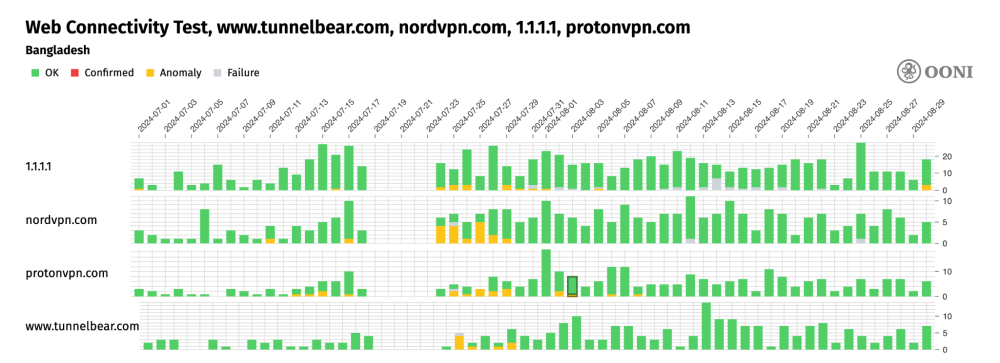 OONI Probe testing OONI Probe testing