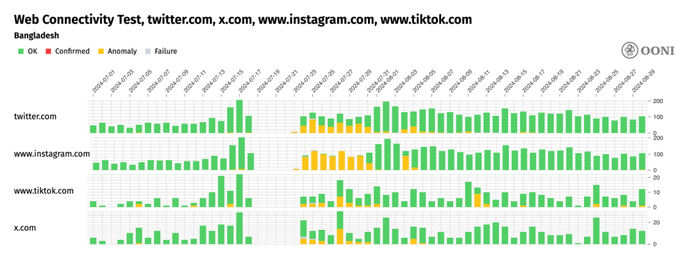 OONI Probe testing OONI Probe testing
