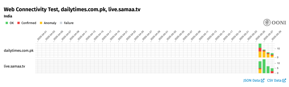 OONI Probe testing of `dailytimes.com.pk` and `live.samaa.tv` in India OONI Probe testing of `dailytimes.com.pk` and `live.samaa.tv` in India