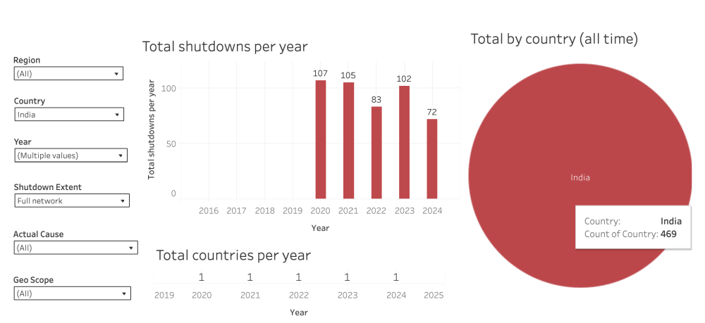 STOP database, number of network outages in India STOP database, number of network outages in India